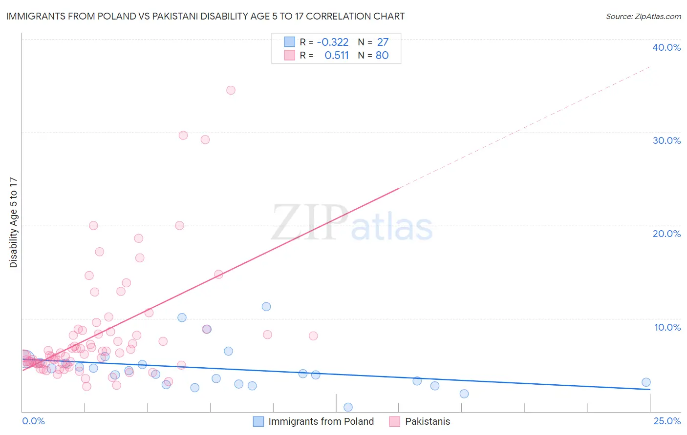 Immigrants from Poland vs Pakistani Disability Age 5 to 17