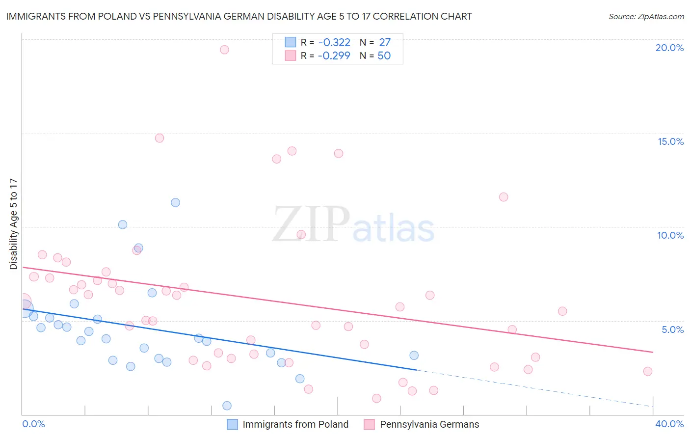 Immigrants from Poland vs Pennsylvania German Disability Age 5 to 17