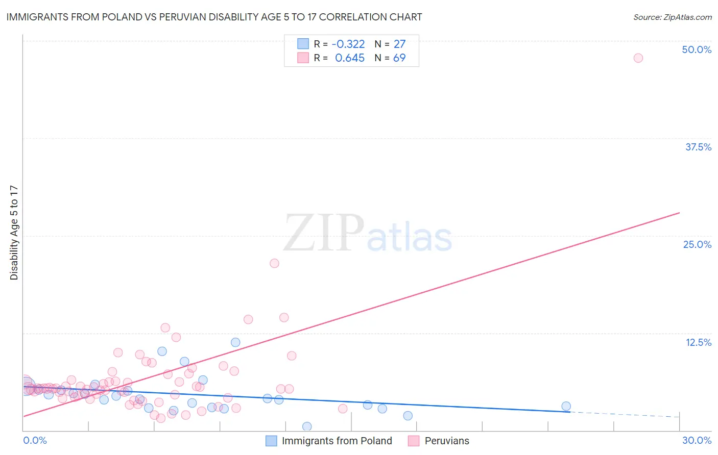 Immigrants from Poland vs Peruvian Disability Age 5 to 17