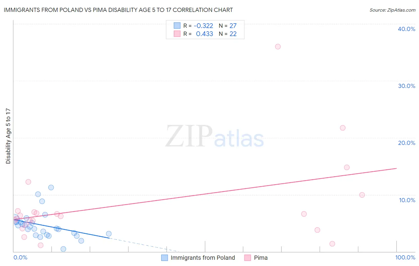 Immigrants from Poland vs Pima Disability Age 5 to 17