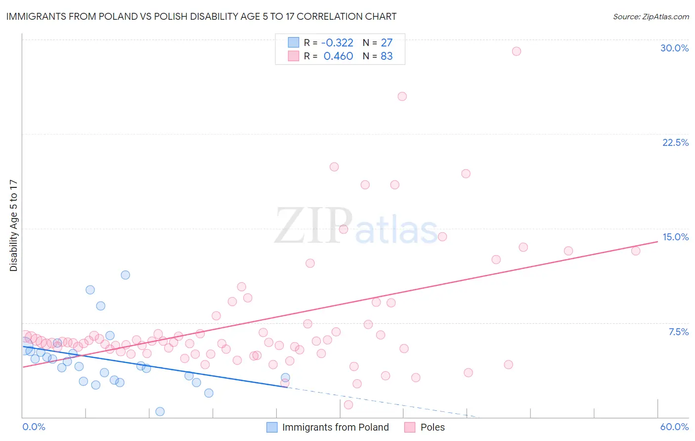 Immigrants from Poland vs Polish Disability Age 5 to 17