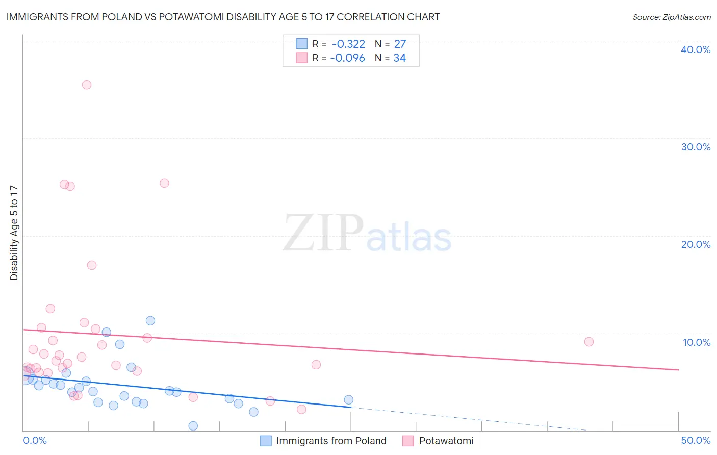 Immigrants from Poland vs Potawatomi Disability Age 5 to 17