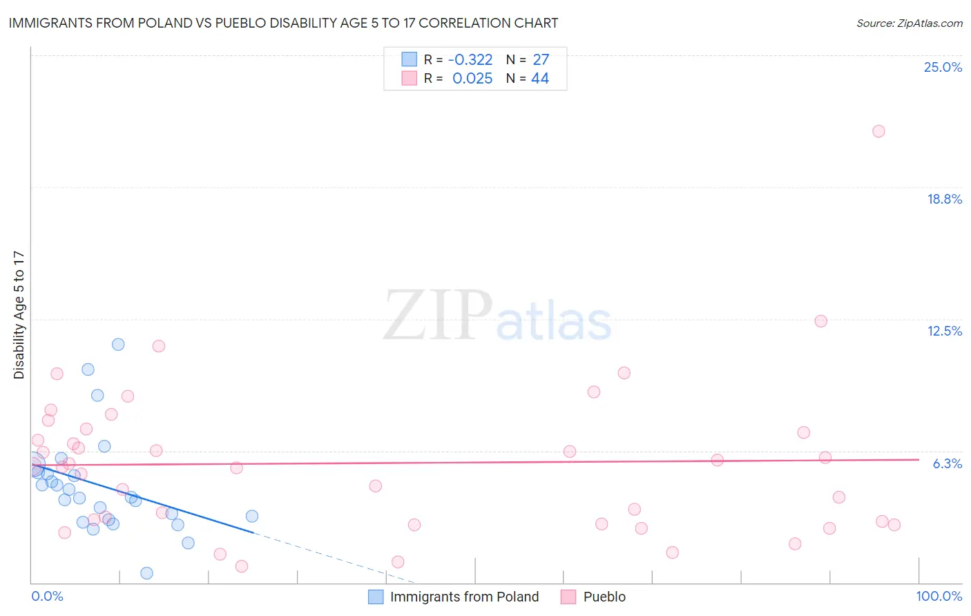 Immigrants from Poland vs Pueblo Disability Age 5 to 17