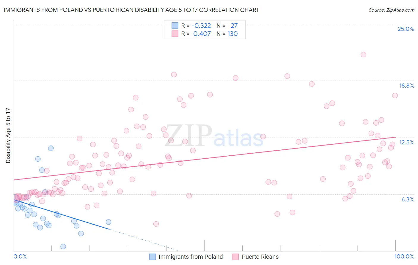 Immigrants from Poland vs Puerto Rican Disability Age 5 to 17