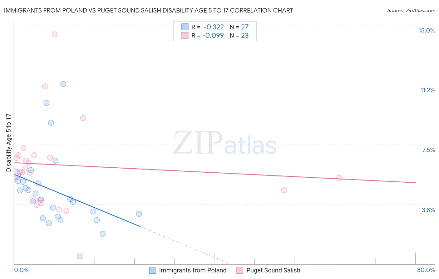 Immigrants from Poland vs Puget Sound Salish Disability Age 5 to 17