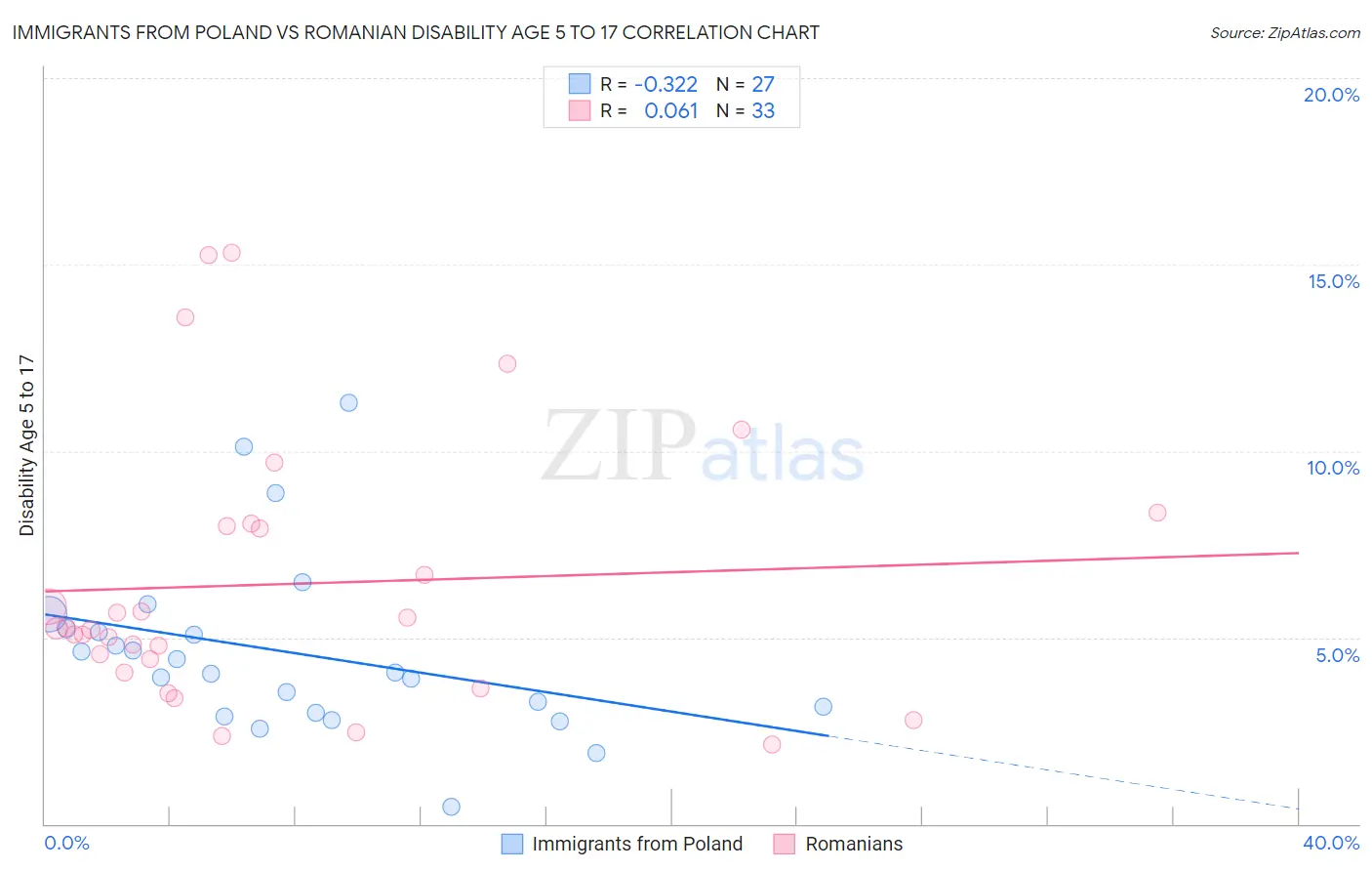 Immigrants from Poland vs Romanian Disability Age 5 to 17