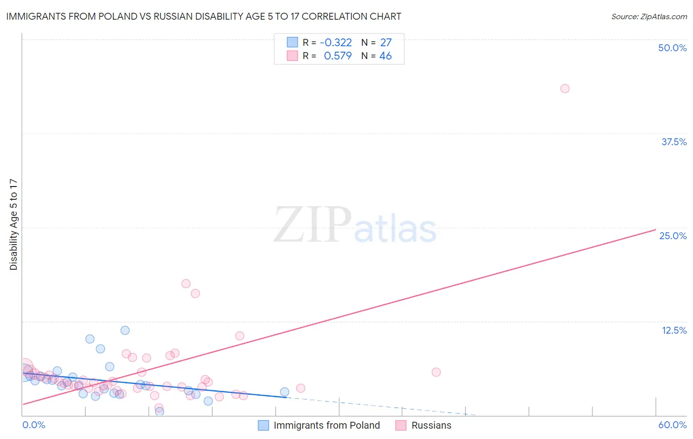 Immigrants from Poland vs Russian Disability Age 5 to 17