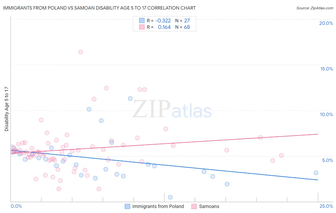 Immigrants from Poland vs Samoan Disability Age 5 to 17