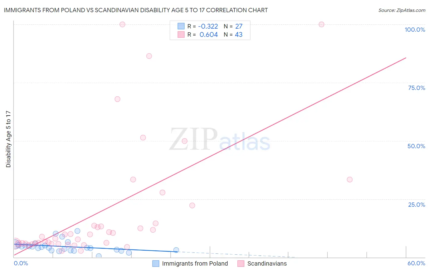 Immigrants from Poland vs Scandinavian Disability Age 5 to 17