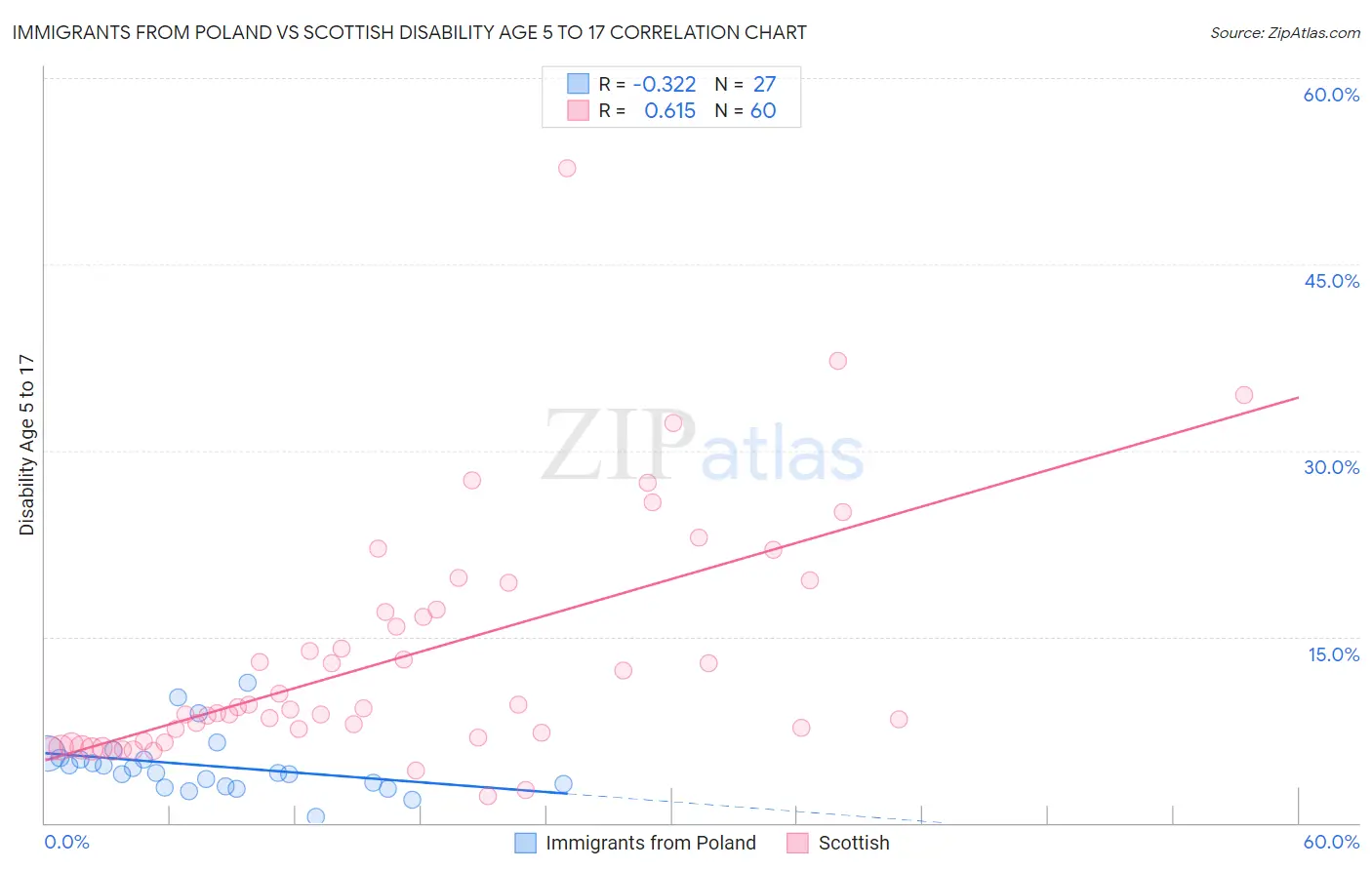 Immigrants from Poland vs Scottish Disability Age 5 to 17