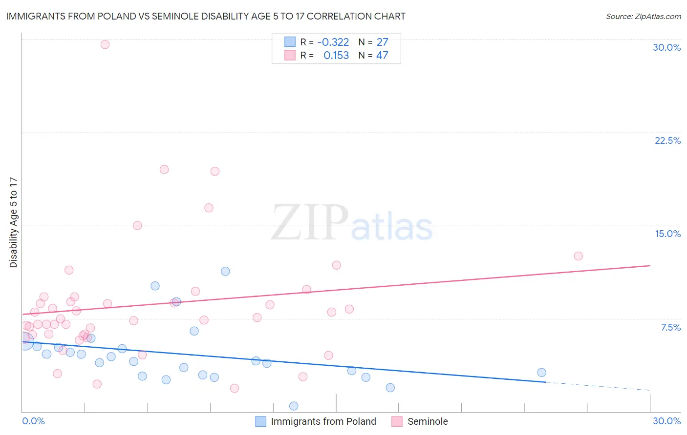 Immigrants from Poland vs Seminole Disability Age 5 to 17