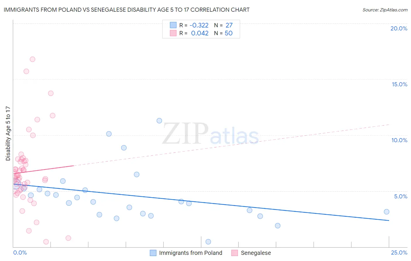 Immigrants from Poland vs Senegalese Disability Age 5 to 17
