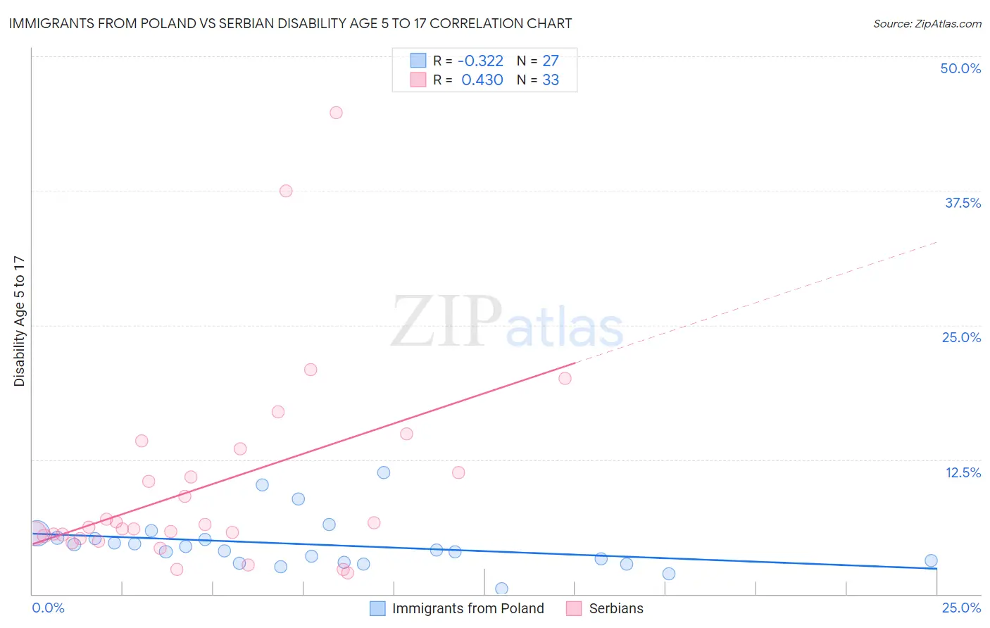 Immigrants from Poland vs Serbian Disability Age 5 to 17
