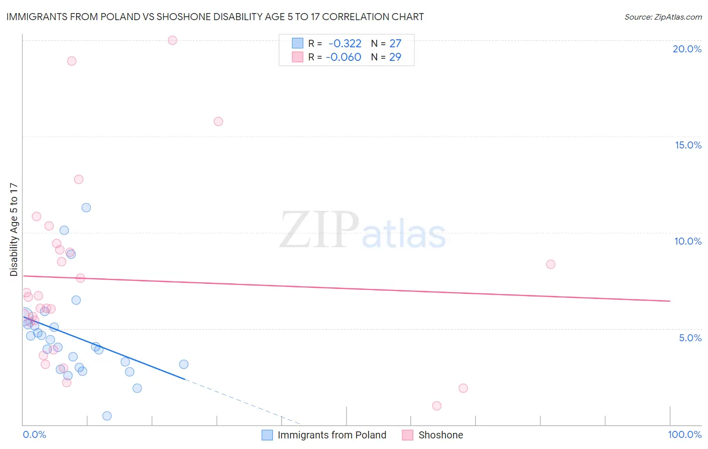 Immigrants from Poland vs Shoshone Disability Age 5 to 17