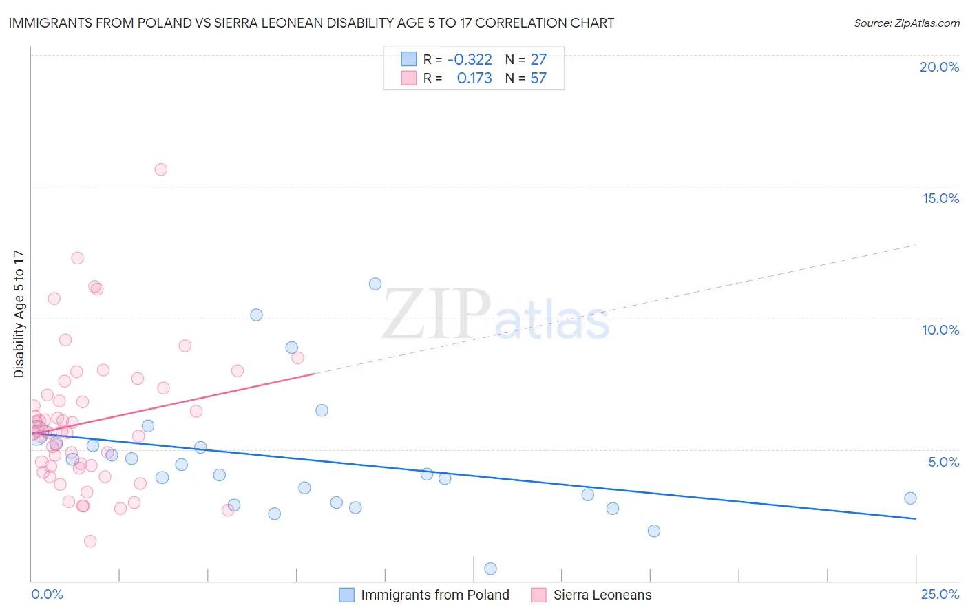 Immigrants from Poland vs Sierra Leonean Disability Age 5 to 17