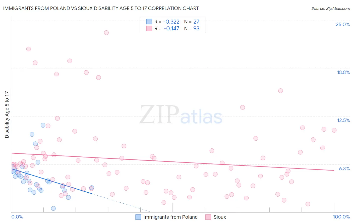 Immigrants from Poland vs Sioux Disability Age 5 to 17