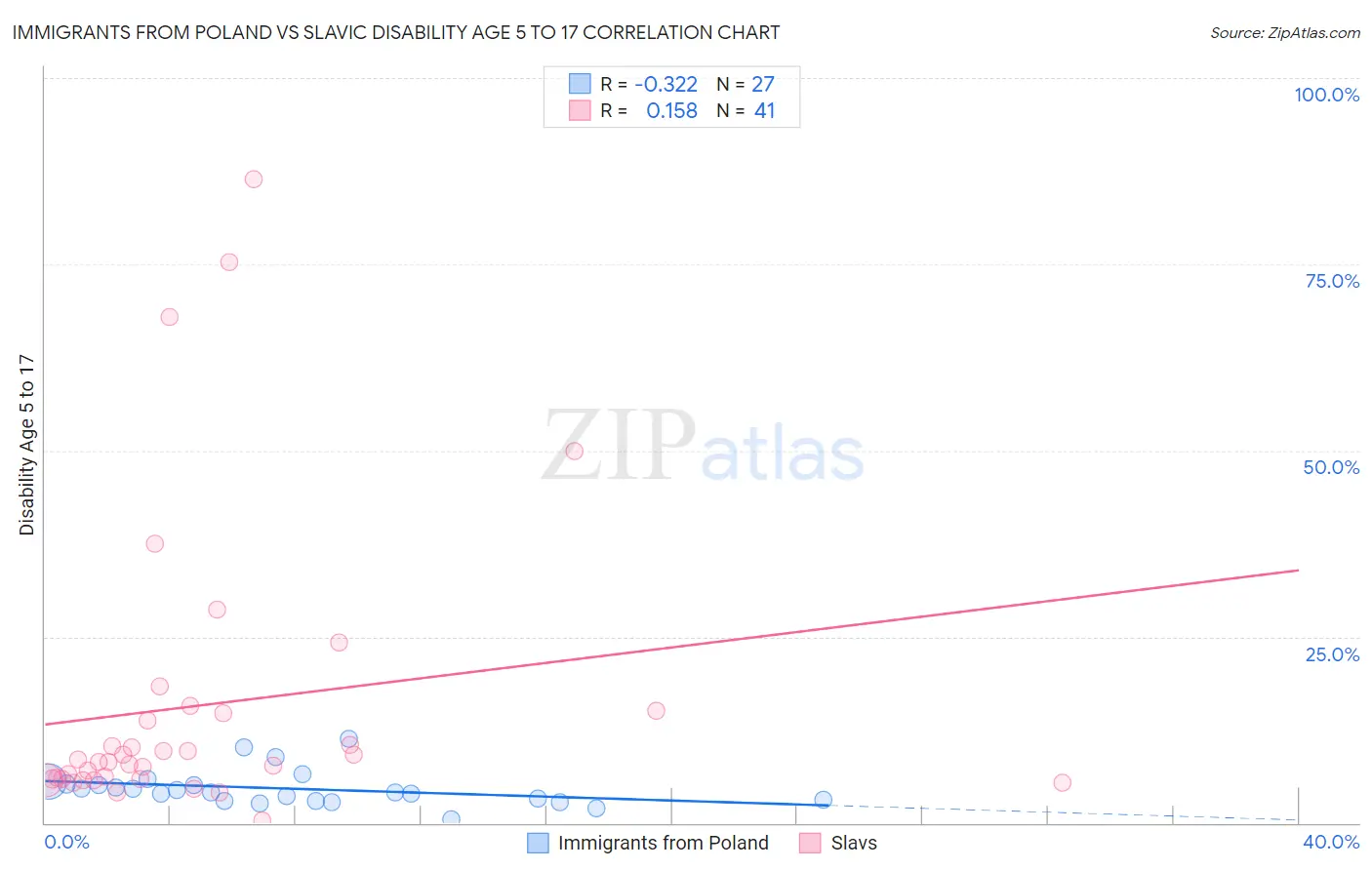 Immigrants from Poland vs Slavic Disability Age 5 to 17