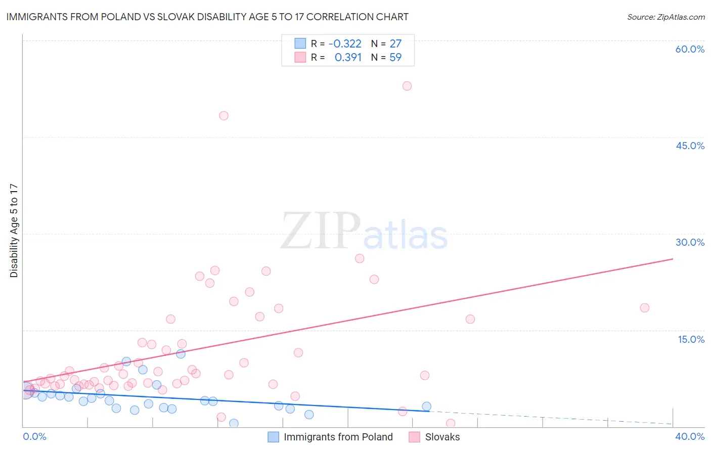 Immigrants from Poland vs Slovak Disability Age 5 to 17