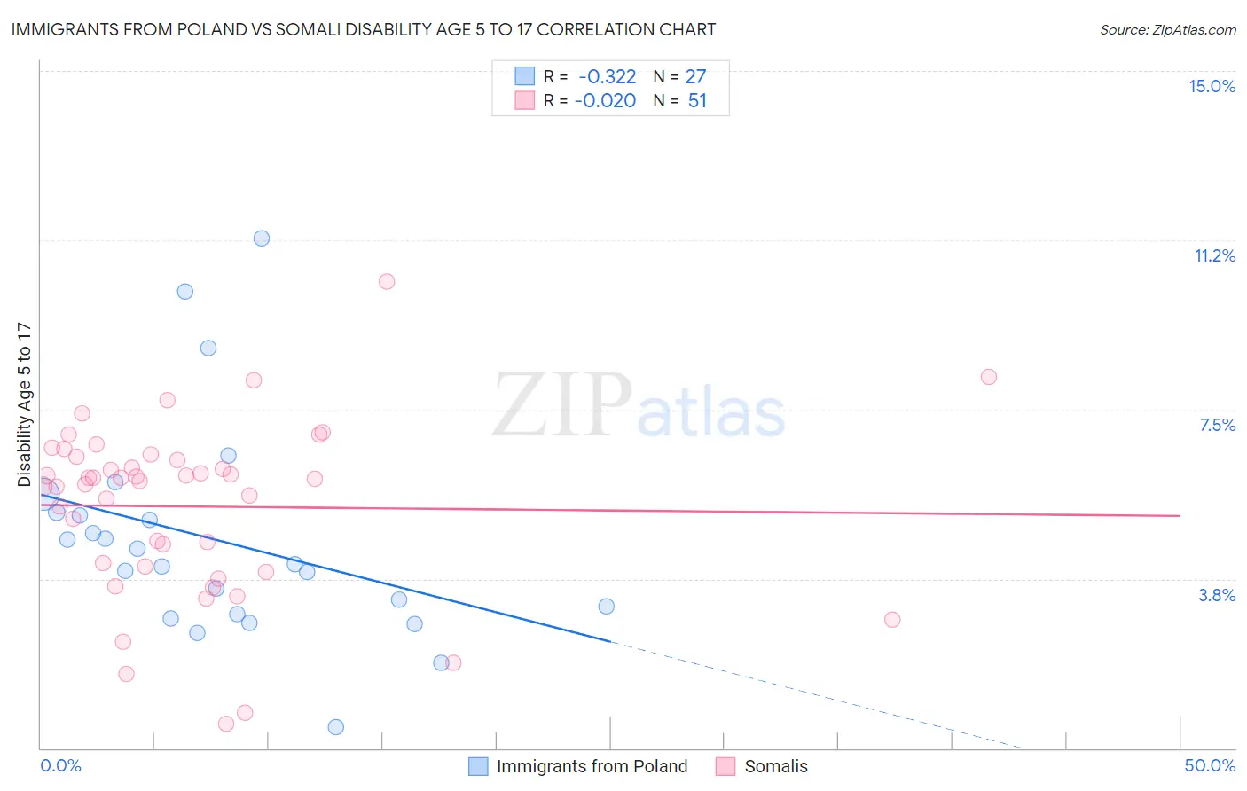 Immigrants from Poland vs Somali Disability Age 5 to 17