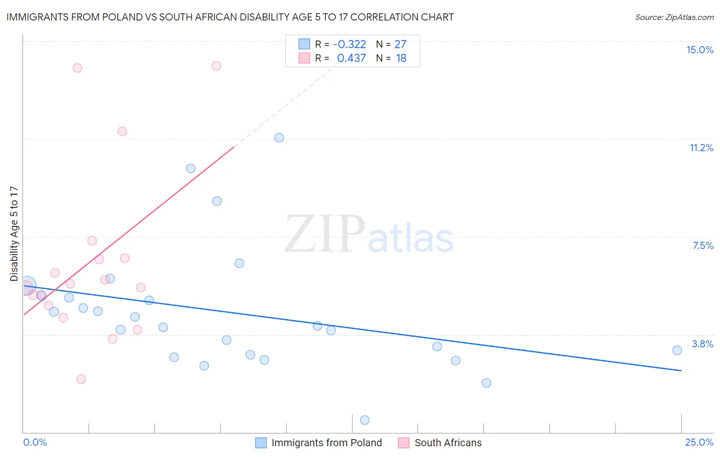 Immigrants from Poland vs South African Disability Age 5 to 17