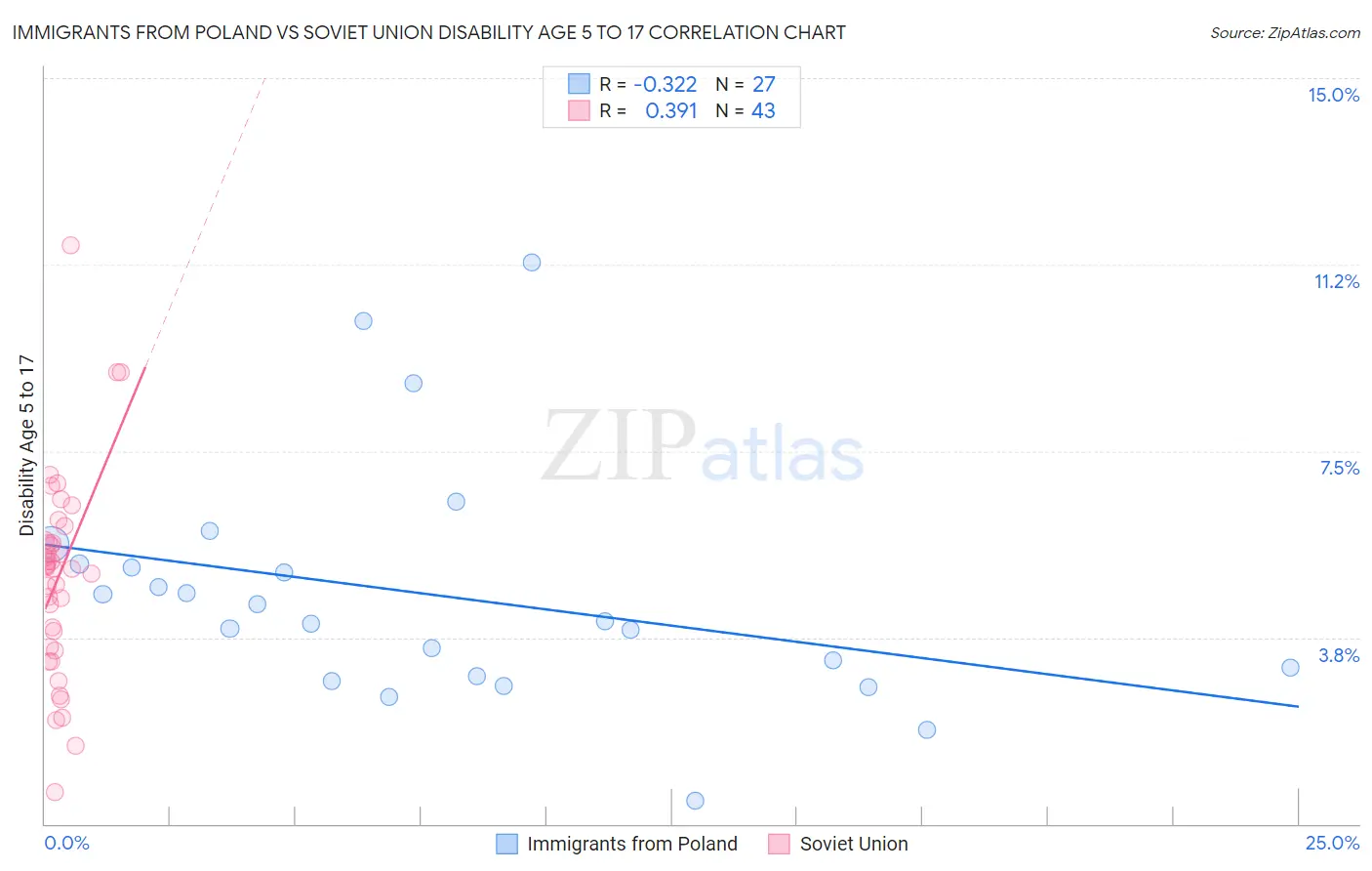 Immigrants from Poland vs Soviet Union Disability Age 5 to 17