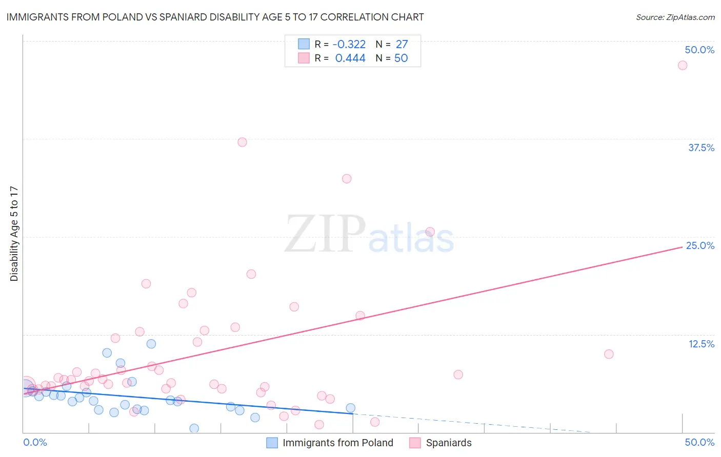 Immigrants from Poland vs Spaniard Disability Age 5 to 17