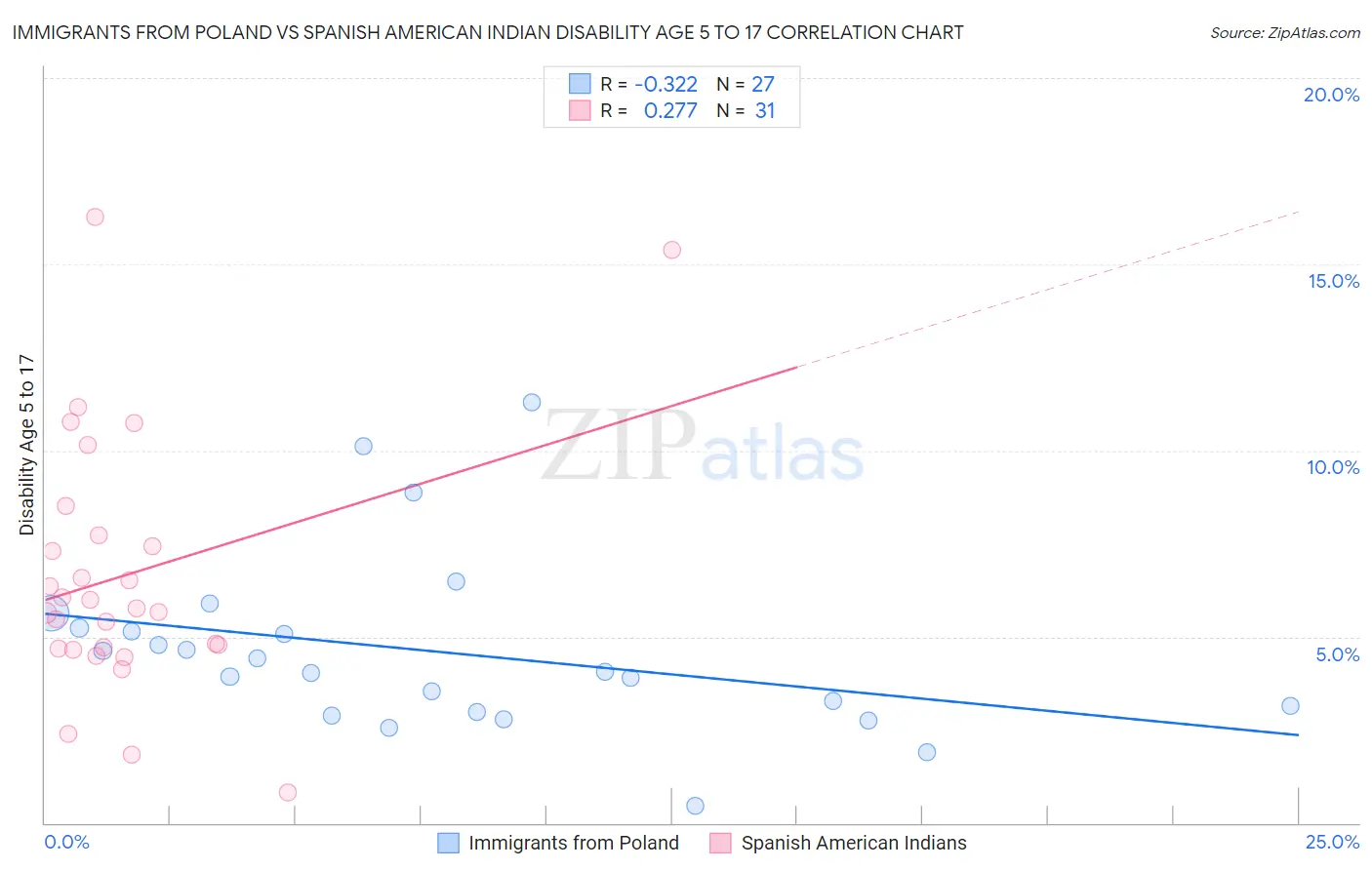Immigrants from Poland vs Spanish American Indian Disability Age 5 to 17