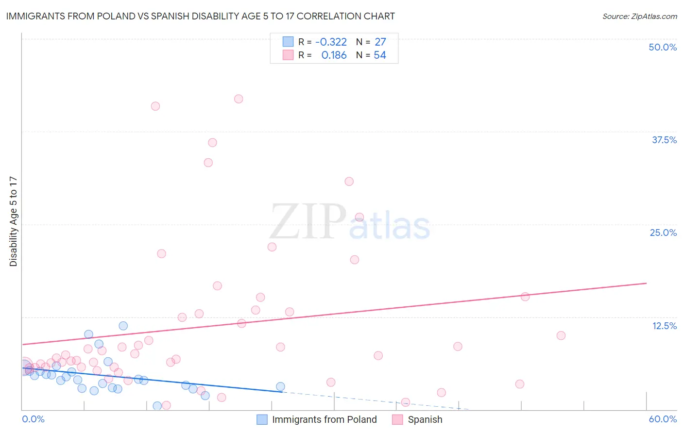 Immigrants from Poland vs Spanish Disability Age 5 to 17