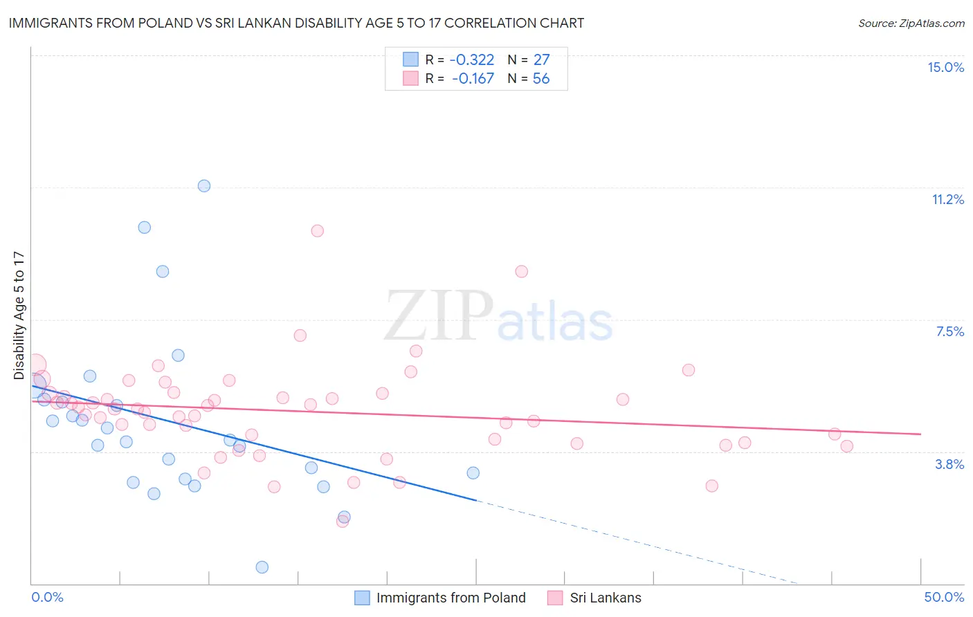 Immigrants from Poland vs Sri Lankan Disability Age 5 to 17