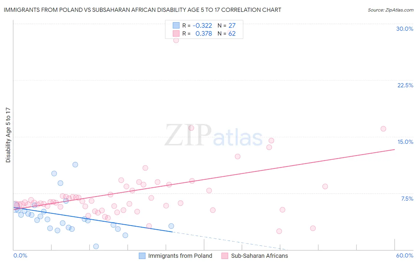 Immigrants from Poland vs Subsaharan African Disability Age 5 to 17