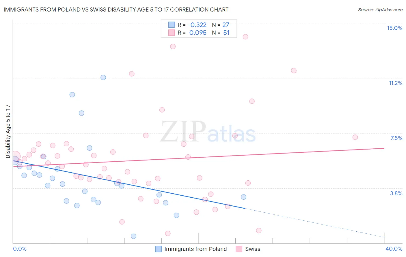 Immigrants from Poland vs Swiss Disability Age 5 to 17