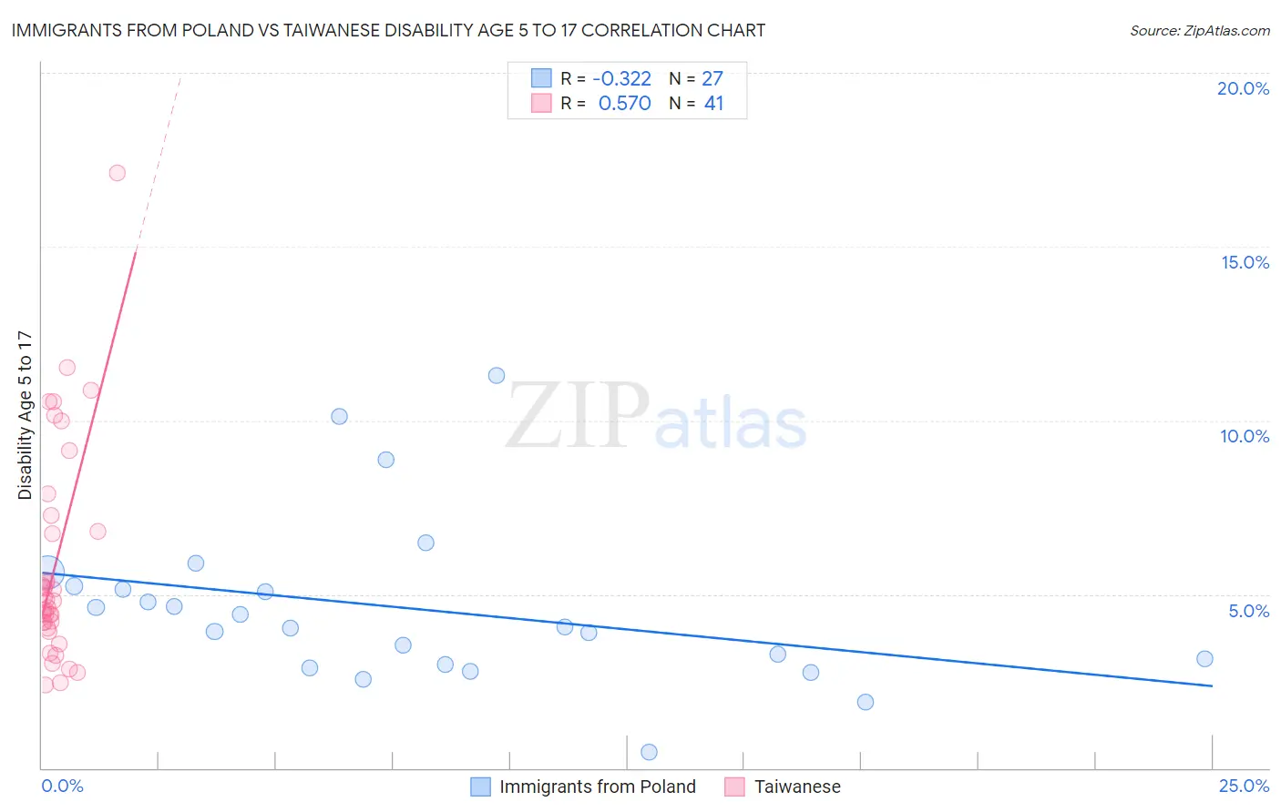 Immigrants from Poland vs Taiwanese Disability Age 5 to 17