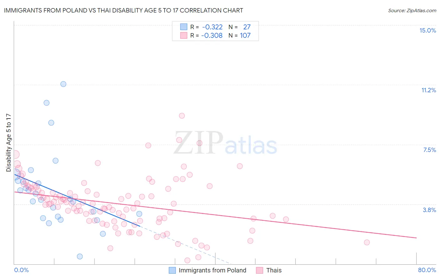 Immigrants from Poland vs Thai Disability Age 5 to 17