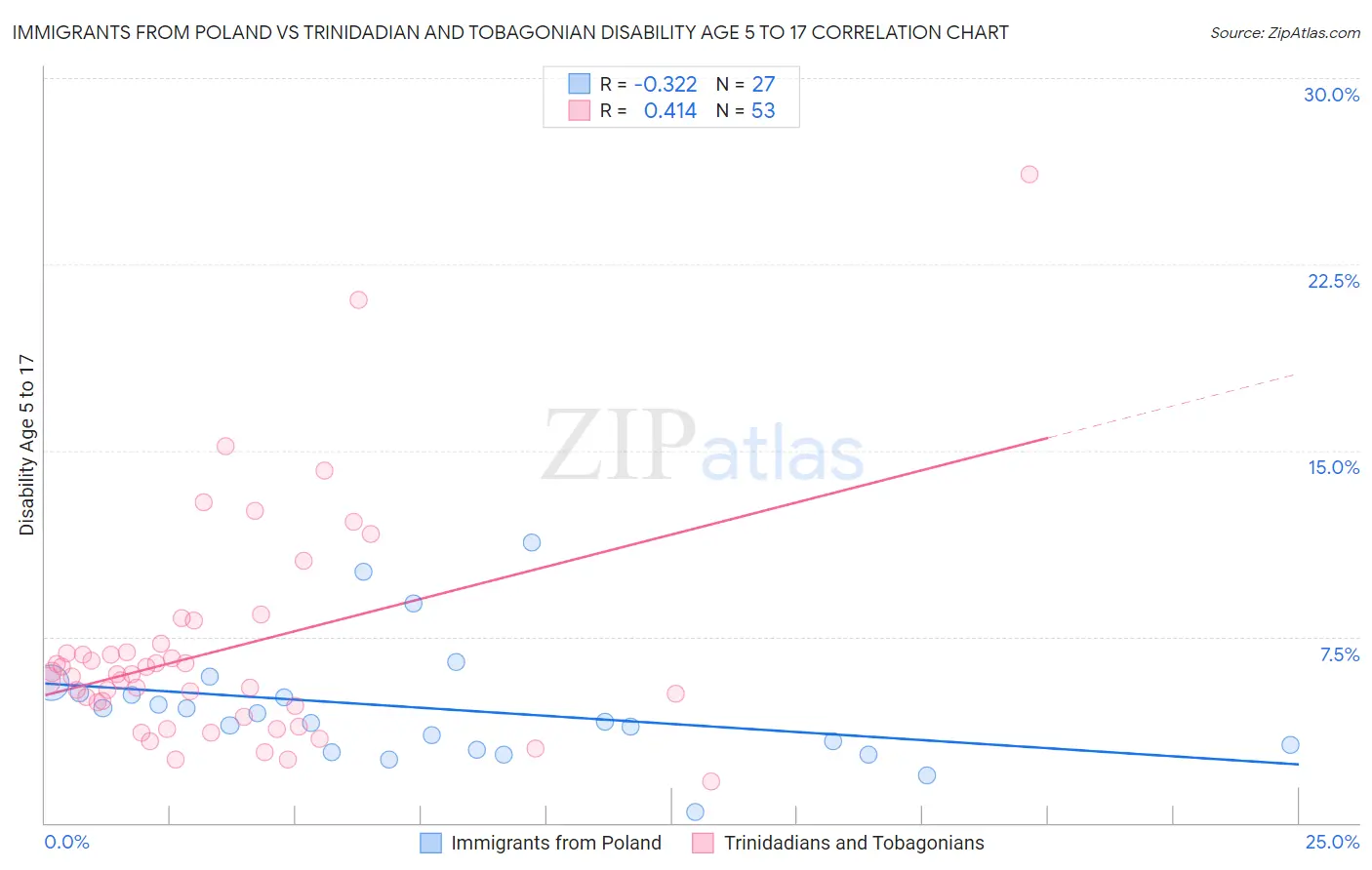 Immigrants from Poland vs Trinidadian and Tobagonian Disability Age 5 to 17