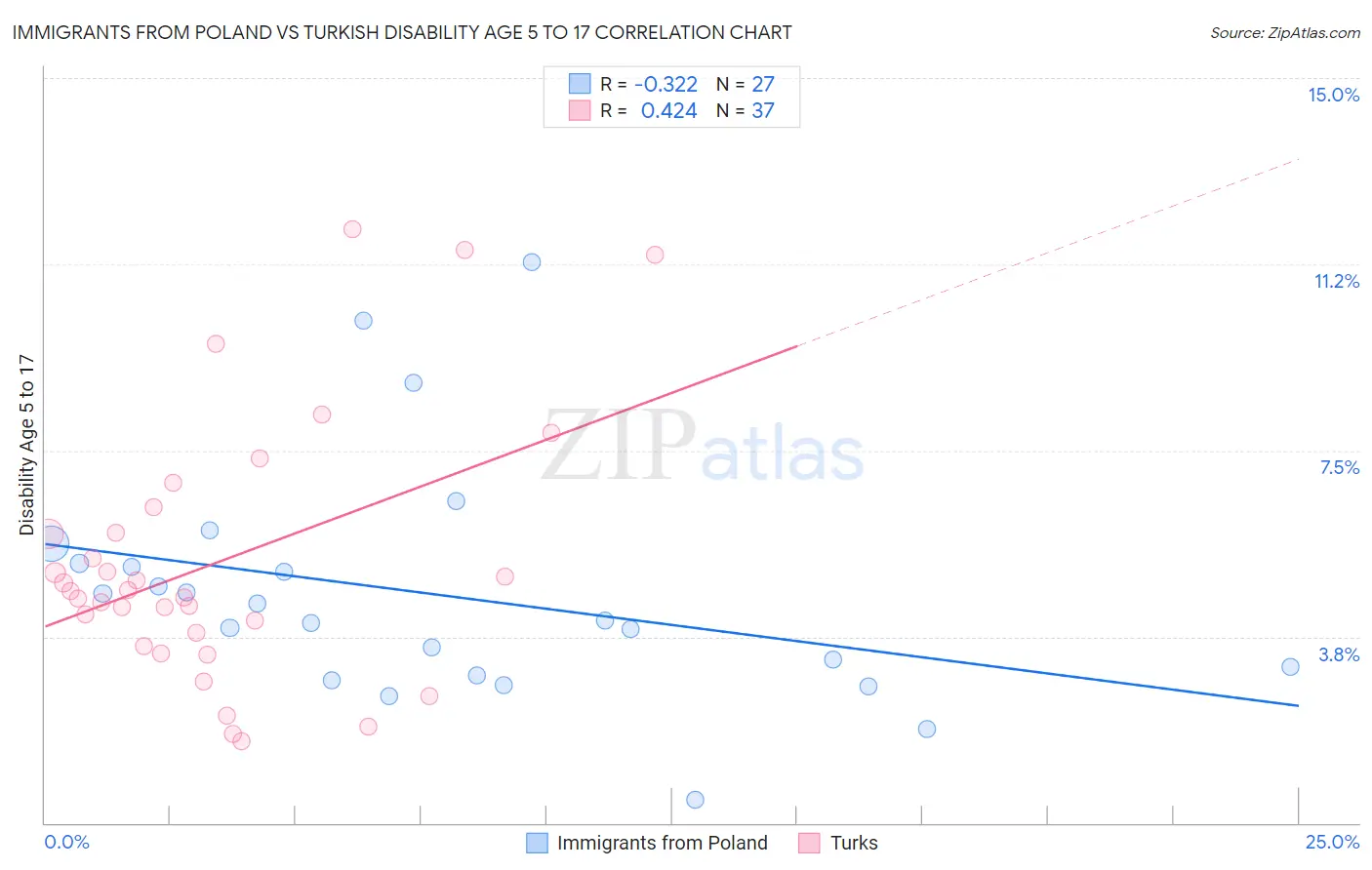 Immigrants from Poland vs Turkish Disability Age 5 to 17