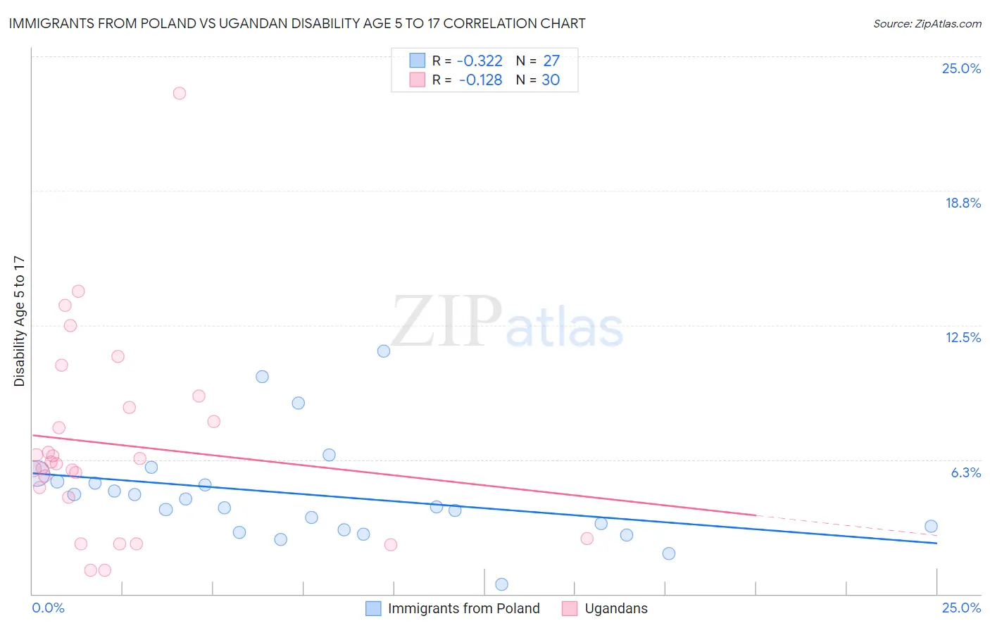 Immigrants from Poland vs Ugandan Disability Age 5 to 17
