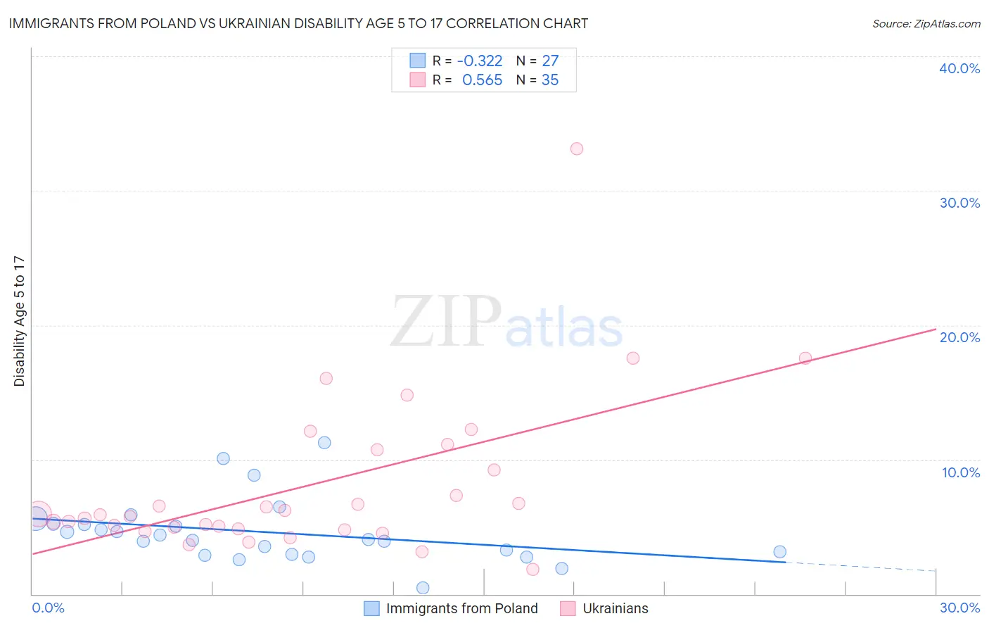 Immigrants from Poland vs Ukrainian Disability Age 5 to 17