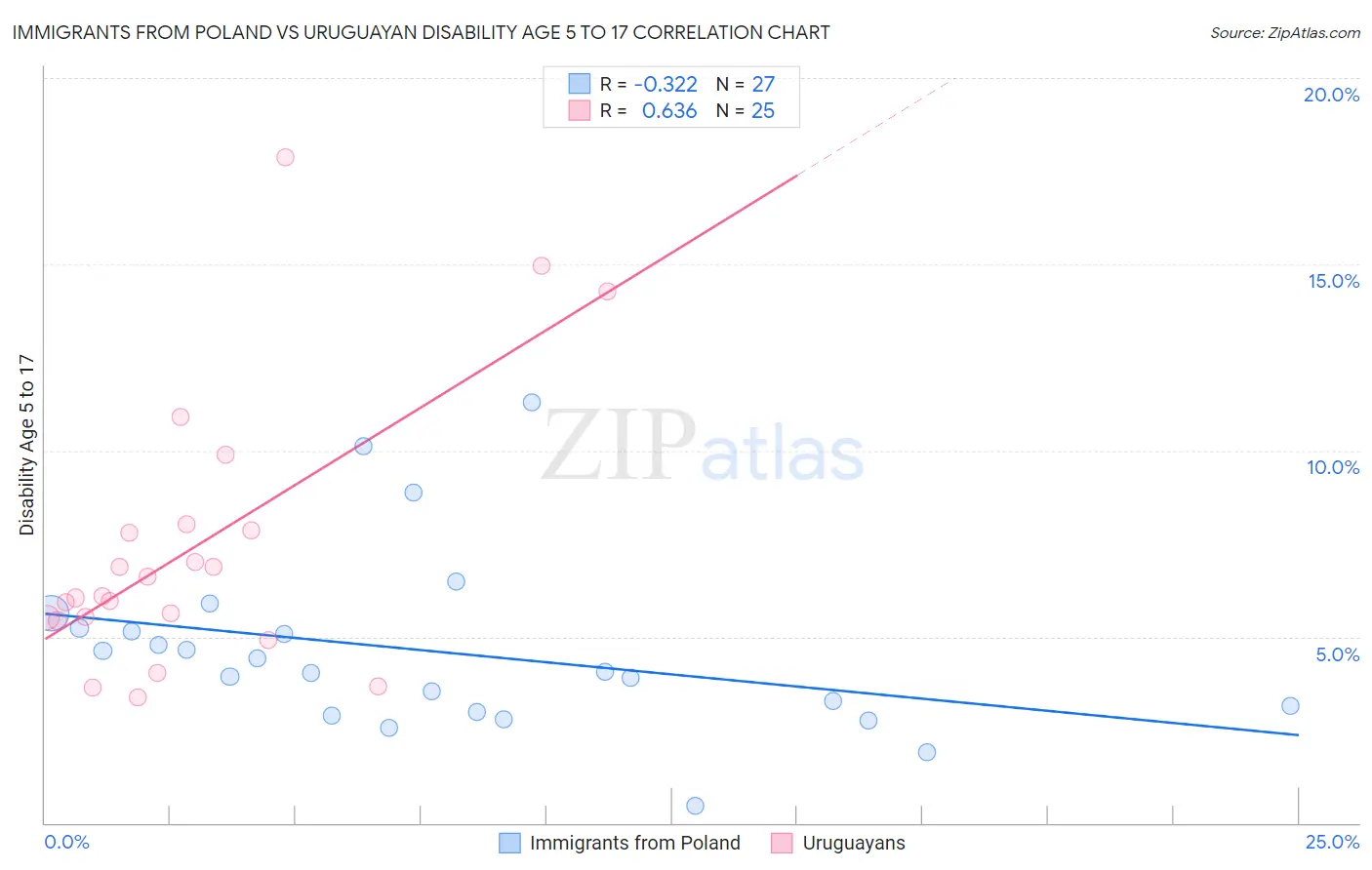 Immigrants from Poland vs Uruguayan Disability Age 5 to 17