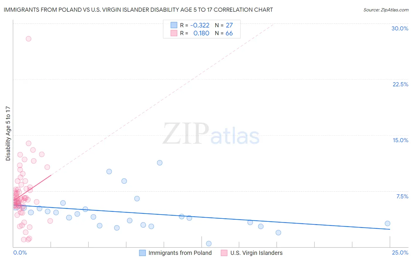 Immigrants from Poland vs U.S. Virgin Islander Disability Age 5 to 17