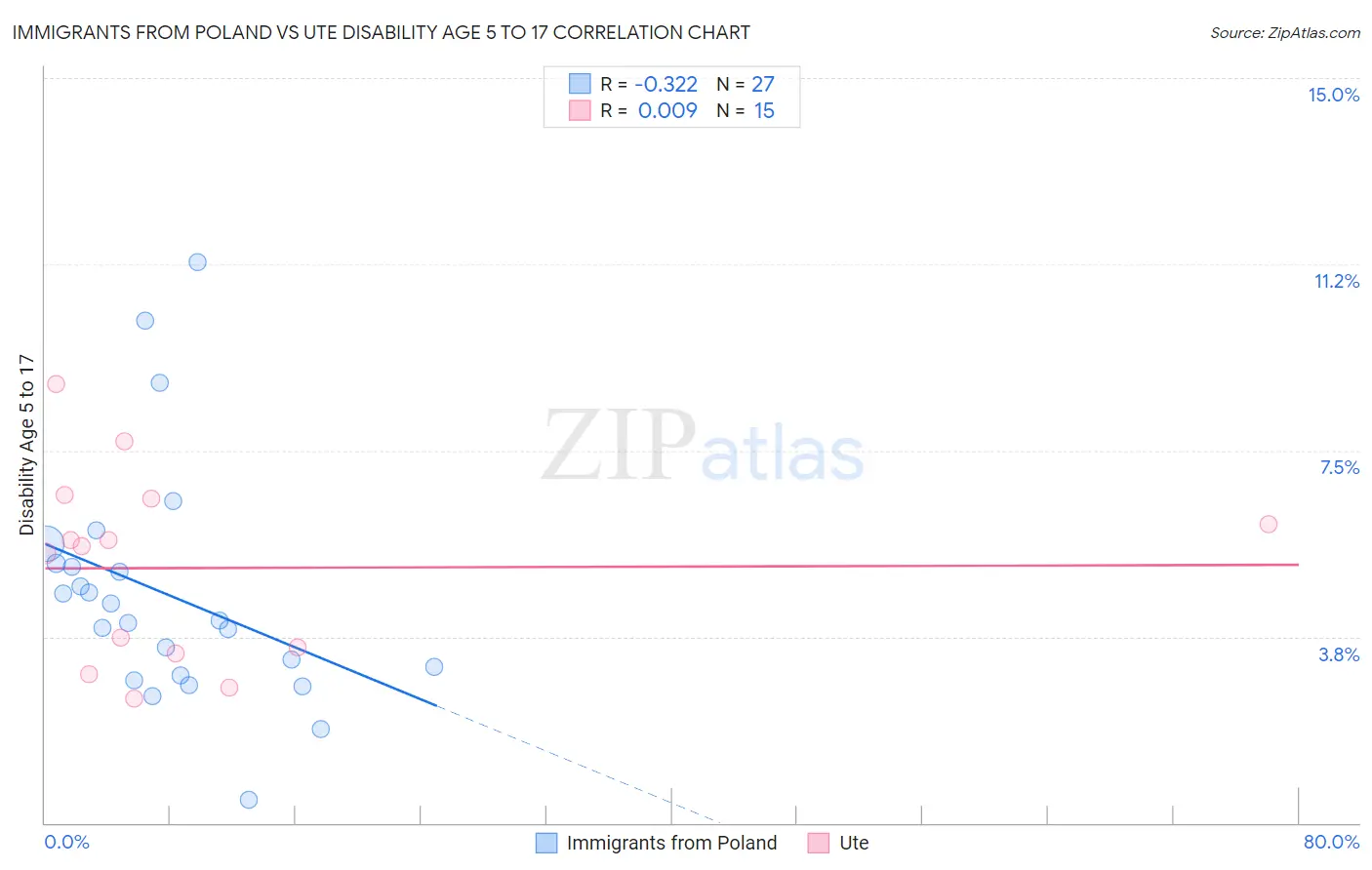 Immigrants from Poland vs Ute Disability Age 5 to 17