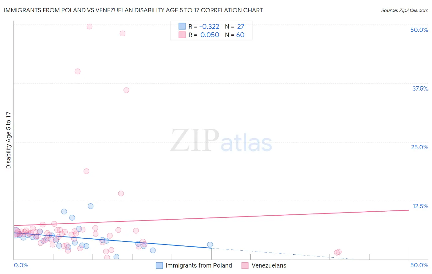 Immigrants from Poland vs Venezuelan Disability Age 5 to 17