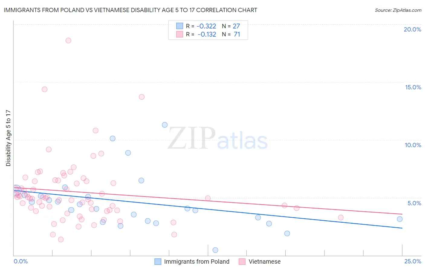Immigrants from Poland vs Vietnamese Disability Age 5 to 17