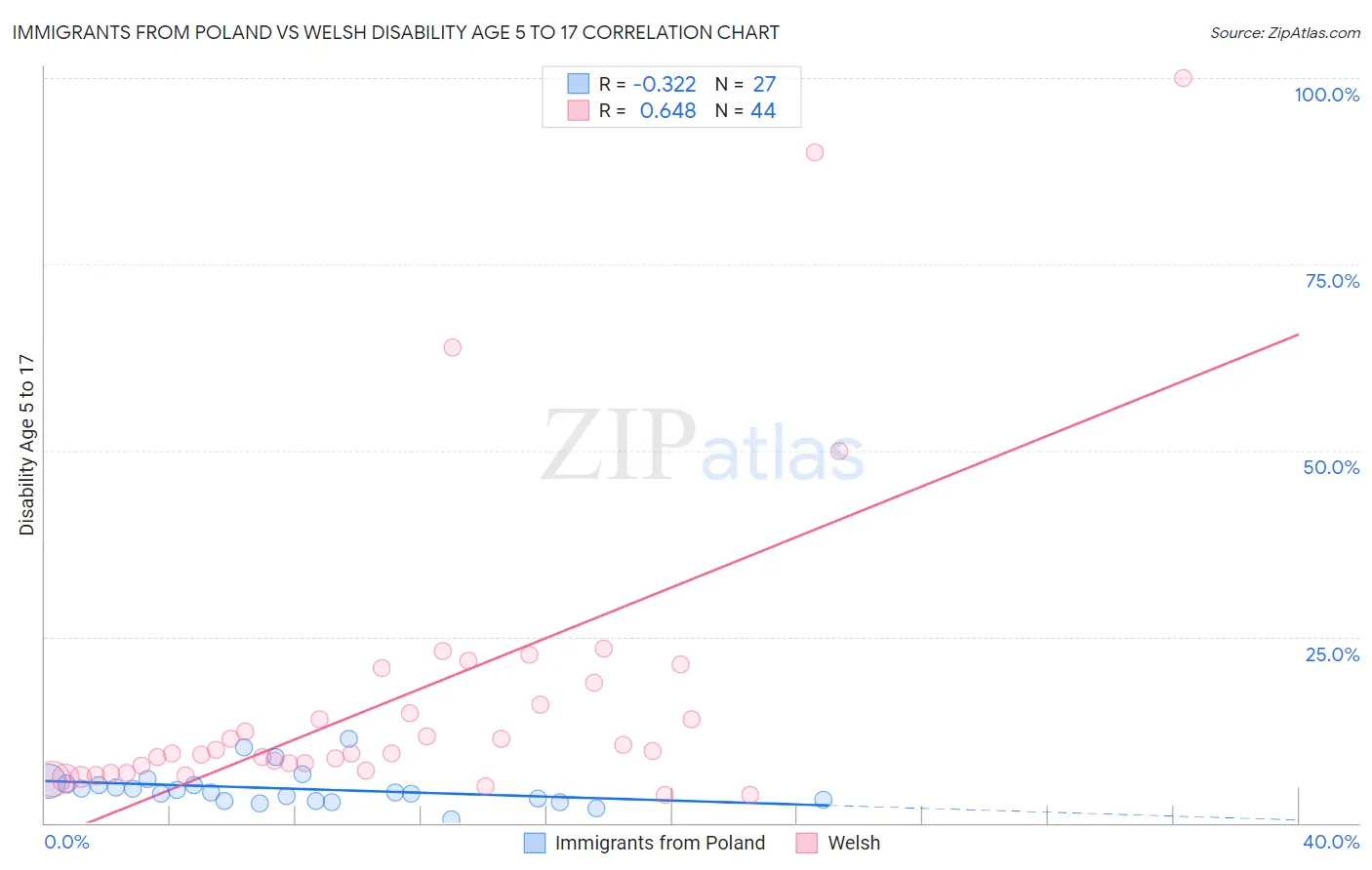 Immigrants from Poland vs Welsh Disability Age 5 to 17