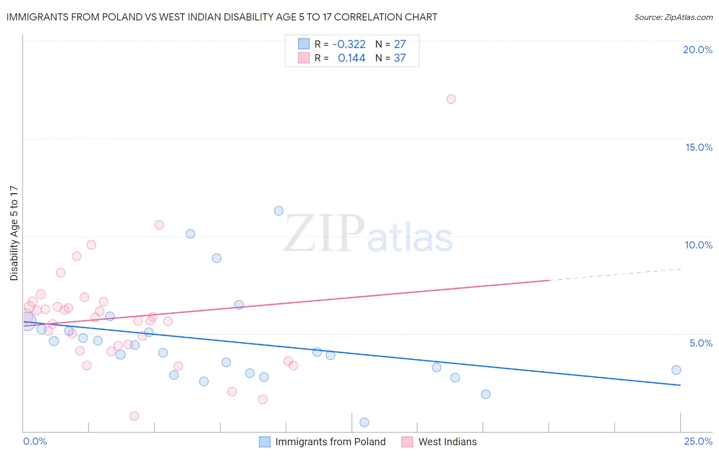 Immigrants from Poland vs West Indian Disability Age 5 to 17