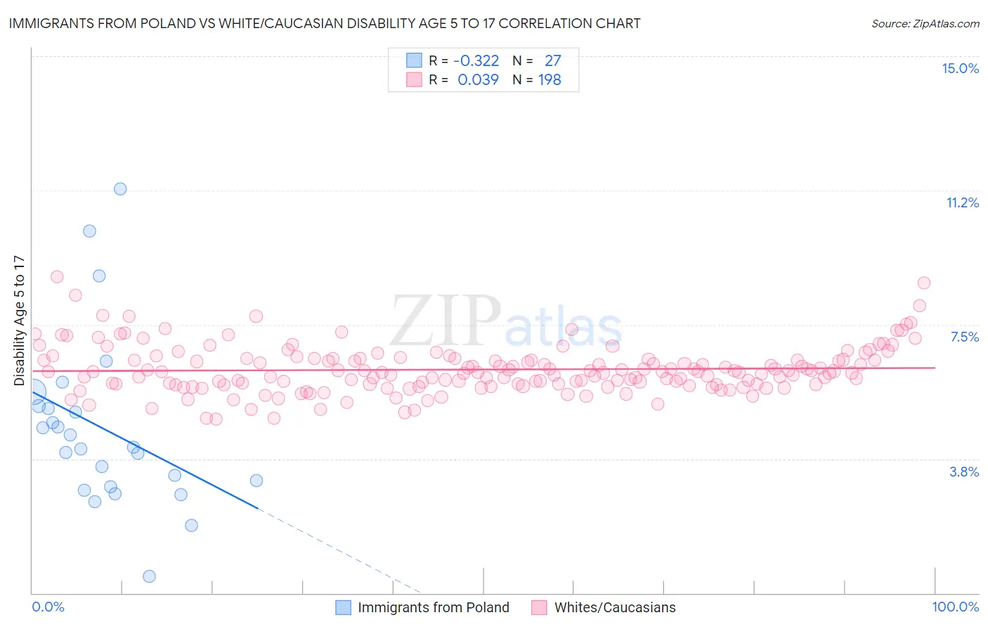 Immigrants from Poland vs White/Caucasian Disability Age 5 to 17