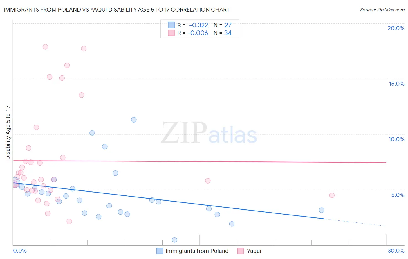 Immigrants from Poland vs Yaqui Disability Age 5 to 17