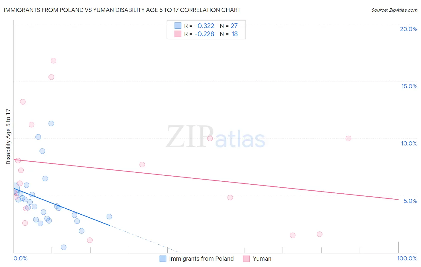 Immigrants from Poland vs Yuman Disability Age 5 to 17