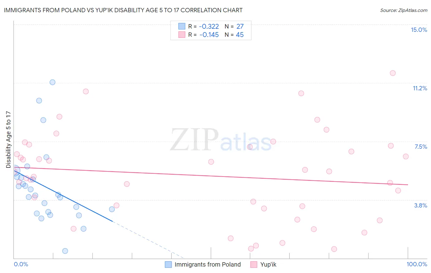 Immigrants from Poland vs Yup'ik Disability Age 5 to 17