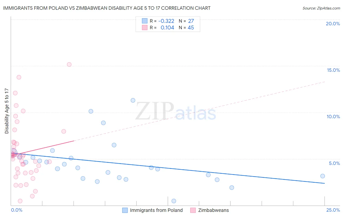 Immigrants from Poland vs Zimbabwean Disability Age 5 to 17
