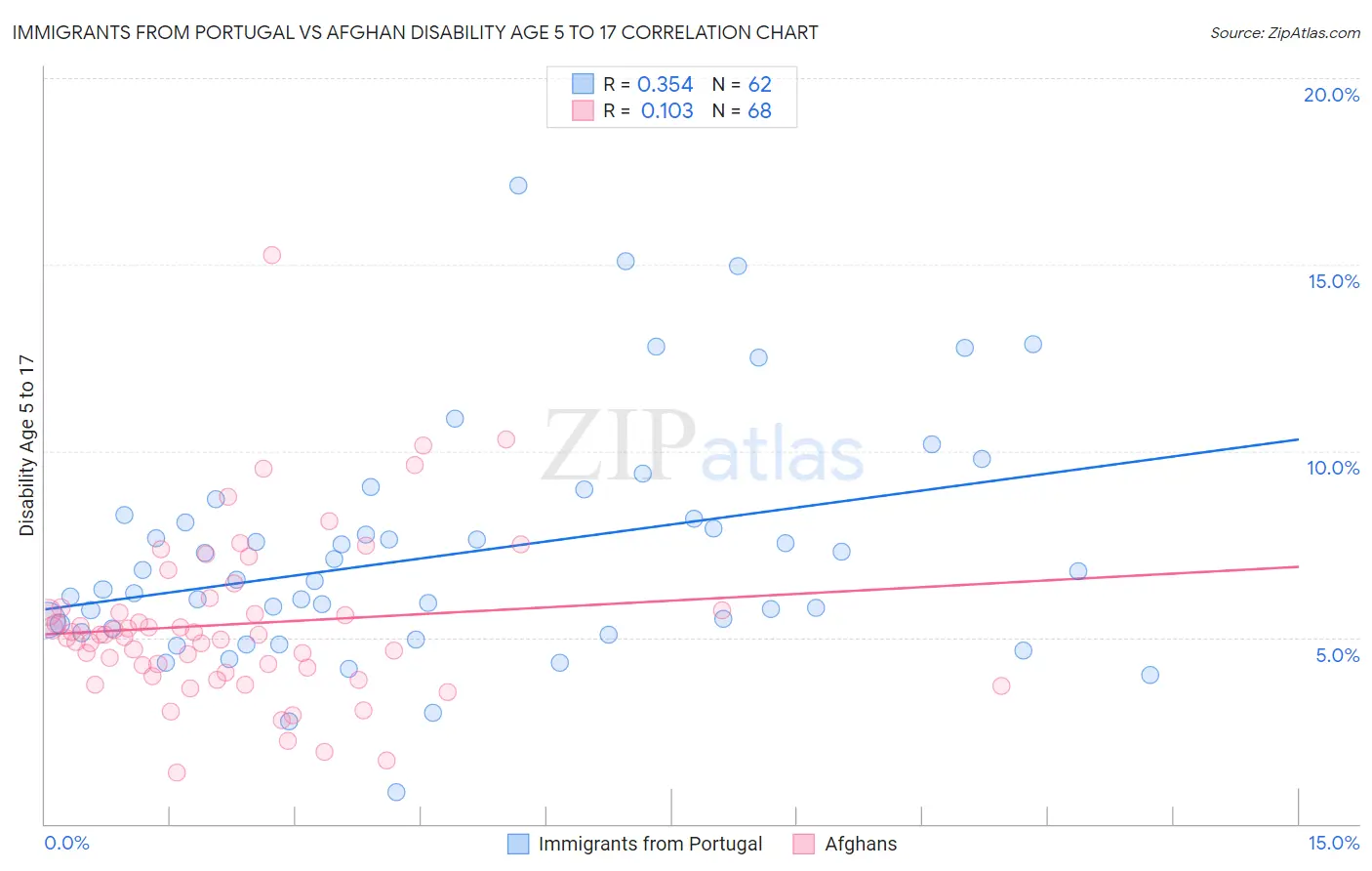 Immigrants from Portugal vs Afghan Disability Age 5 to 17